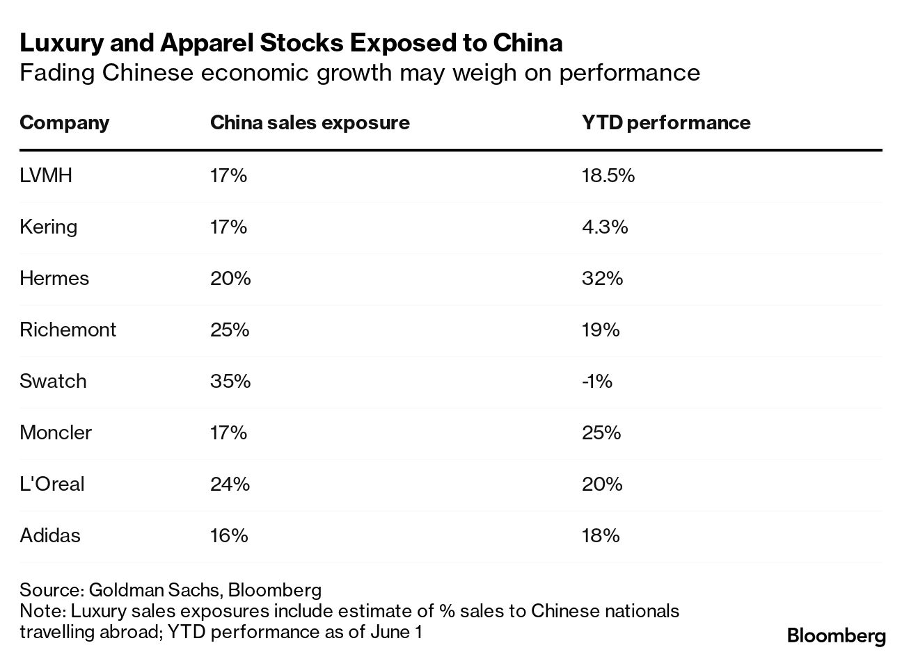 Luxury stocks out of fashion as China loses steam