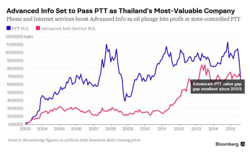 Tale of Two Biggest Thai Companies