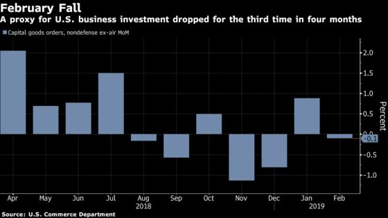 U.S. Business-Equipment Orders Post Third Drop in Four Months