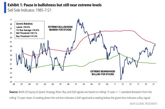 Old-School Contrarians Say Stock Sentiment Getting Out of Hand