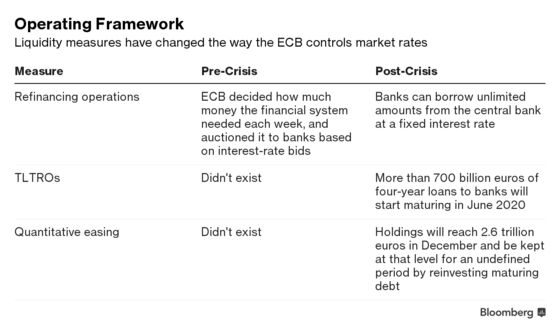 Post-Crisis ECB Considers How It'll Set Rates in the Future