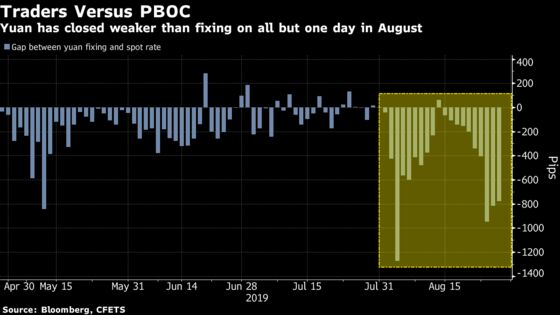 Yuan's Longest Drop Since 2015 Hangs in Balance After Strong Fix