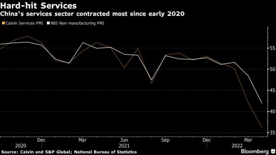 China’s Services Activity Plunges to Lowest Since Early 2020