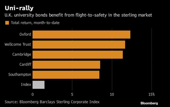 Oxford and Cambridge Provide a Brexit Refuge for Investors