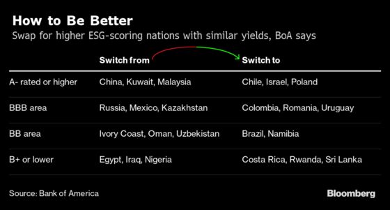 Investors Aim to Save Emerging Markets Portfolios With Green Bonds