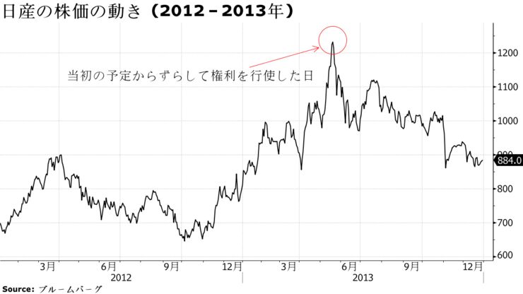 日産の株価の動き（2012－2013年）