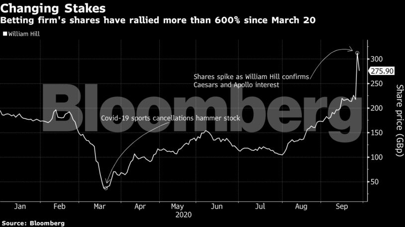 Betting firm's shares have rallied more than 600% since March 20