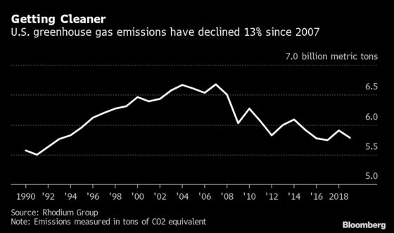 U.S. Emissions Fall After Utilities Ditch Coal in Favor of Gas