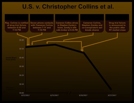 Rep. Chris Collins Accused of Tipping Others to Sell Drug Stock