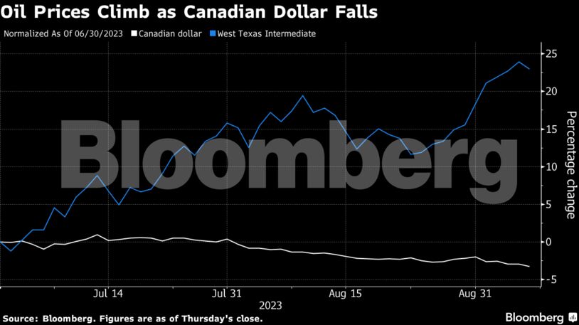 Oil Prices Climb as Canadian Dollar Falls