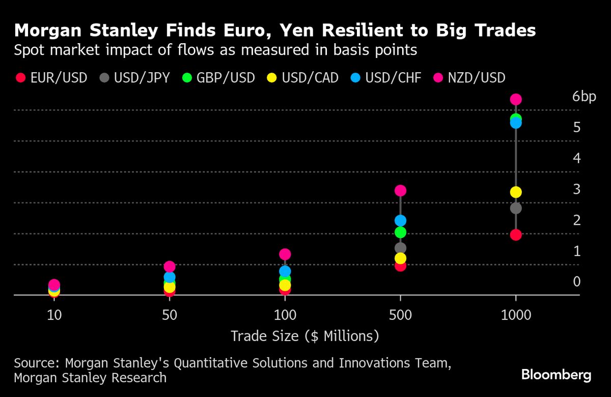 Morgan Stanley Says Pound Trades Like Less Liquid Currencies