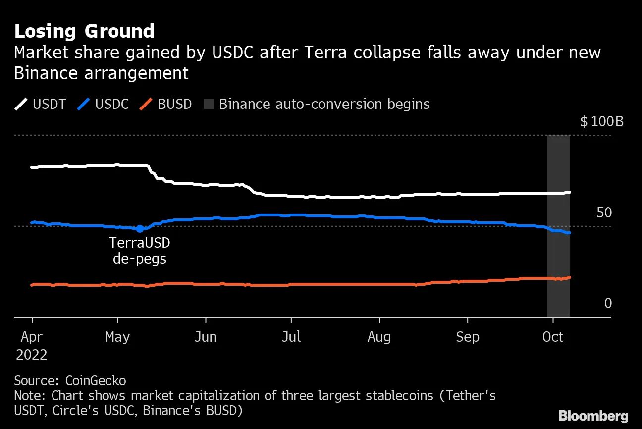 Binance Shifts Competition for Most-Traded Cryptocurrency Stablecoins -  Bloomberg