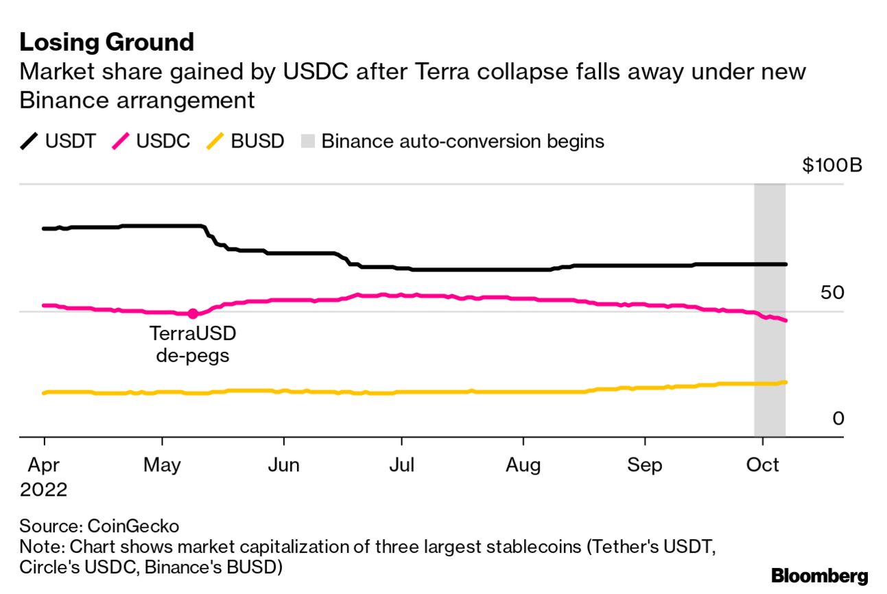Binance Shifts Competition for Most-Traded Cryptocurrency Stablecoins -  Bloomberg