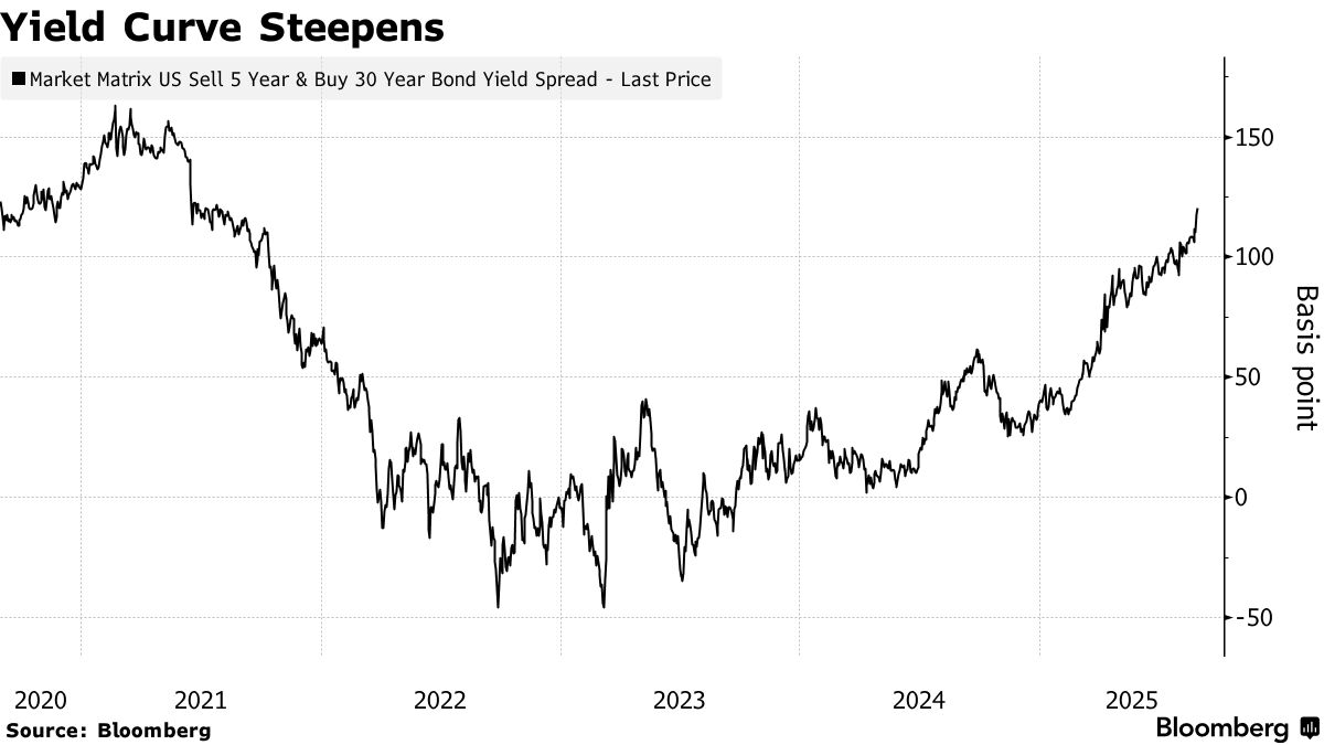 Citigroup Says to Boost Bets Against Long Bonds on Risks to Fed - Bloomberg