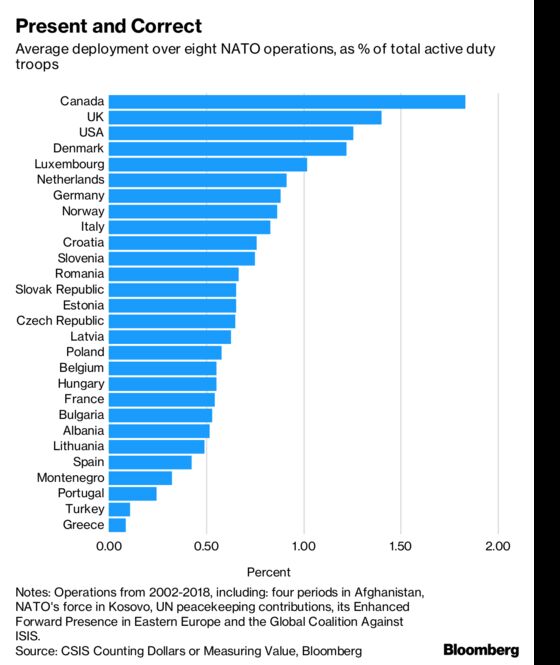 Nine Charts That Explain Trump's Battle Over Defense Spending