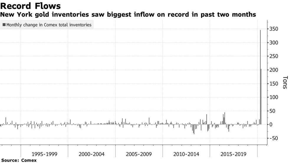 New York gold inventories saw biggest inflow on record in past two months