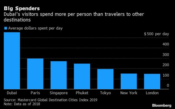 Dubai Lures Wall Street Jet-Setters as Business Revives