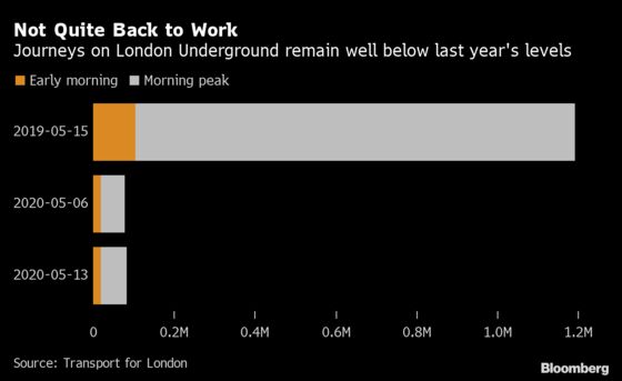 London Subway Journeys Rise as U.K. Begins to Ease Lockdown