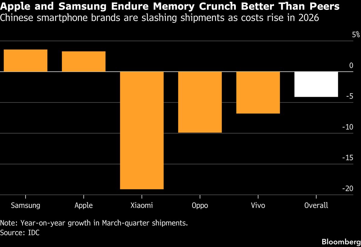 Hafıza Daralması ve İran Savaşı Telefon Pazarında Düşüşe Neden Oluyor, IDC'ye Göre