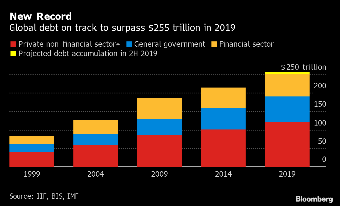 債務まみれの世界経済 脱却の道はさらなる債務積み増しか Bloomberg