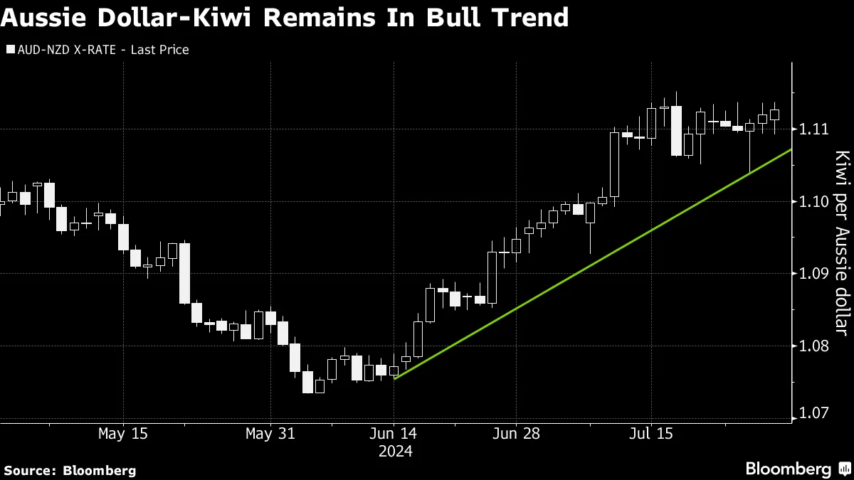 豪ドルオプション、対ＮＺドルで強気の取引に人気－反転リスク警戒も - Bloomberg