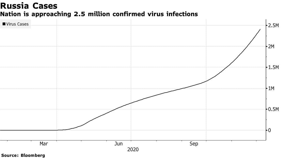 Nation is approaching 2.5 million confirmed viral infections
