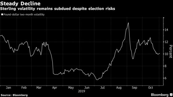 Pound Complacency Will End With Bang If 2017 Vote Is Any Guide