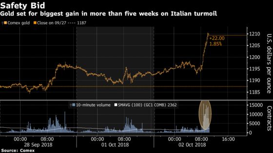 It Took Only 10 Minutes to Send Gold and Silver Prices Soaring