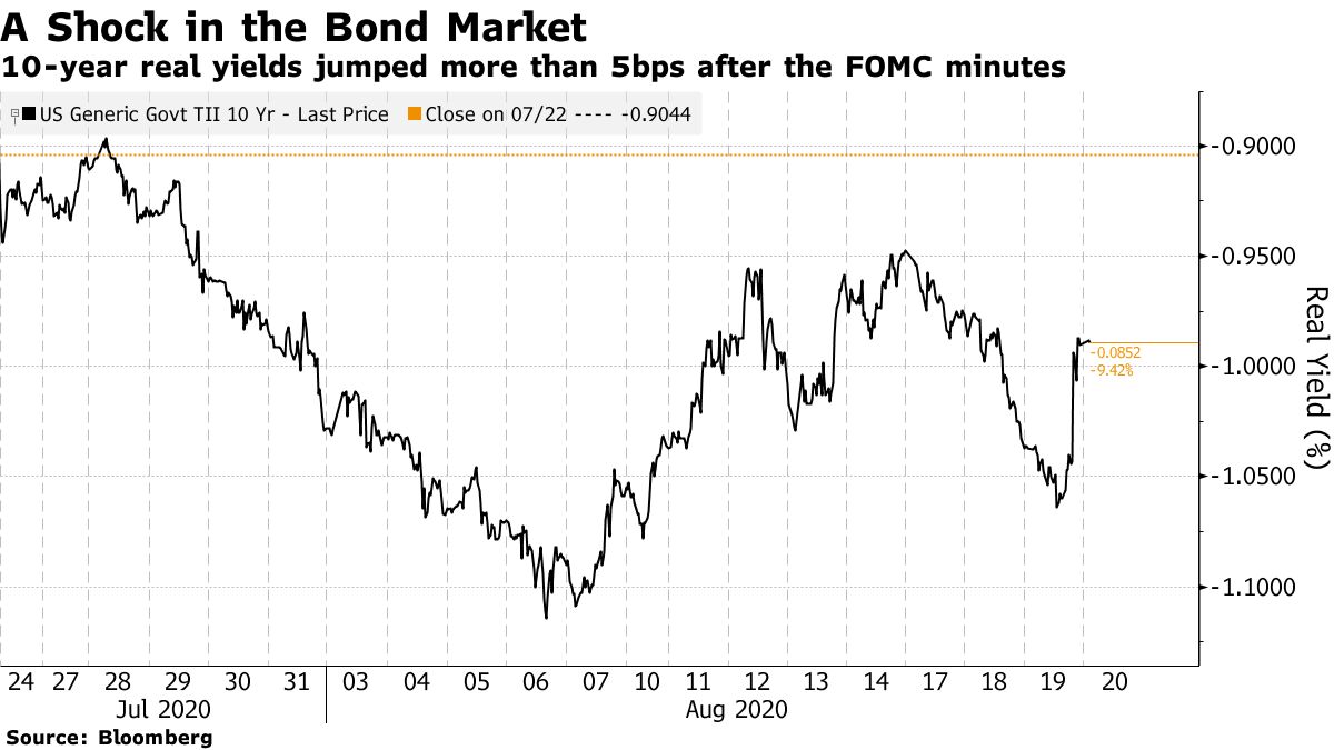 10-year real yields jumped more than 5bps after the FOMC minutes