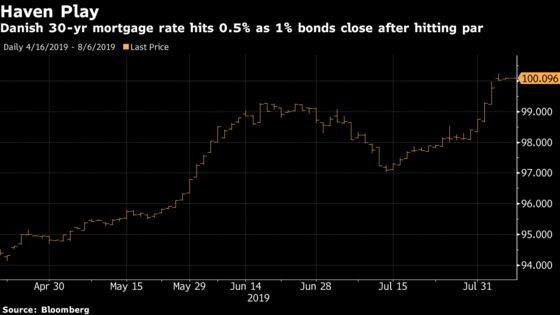 10-Year Notes at Negative Coupons Hit Covered-Bond Market