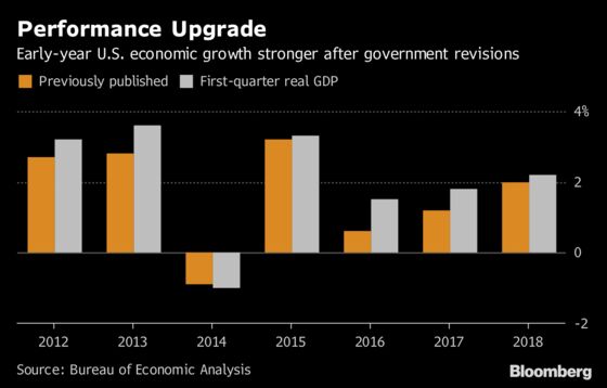 U.S. Growth Hits 4.1%, Fastest Since 2014, in Win for Trump