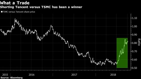 Tencent Pair Trade That Earned a Quick 54% Now Looks Crowded