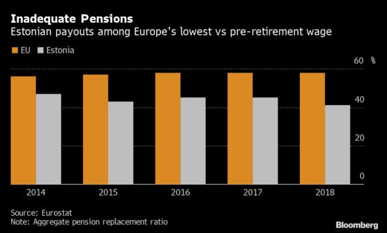 Measly Returns Spark $5 Billion Raid on Estonian Pensions