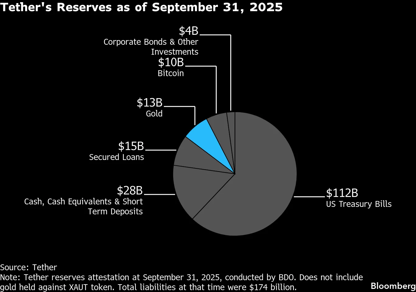 Tether Is Shaking Up the Gold Market With Massive Metal Hoard - Bloomberg