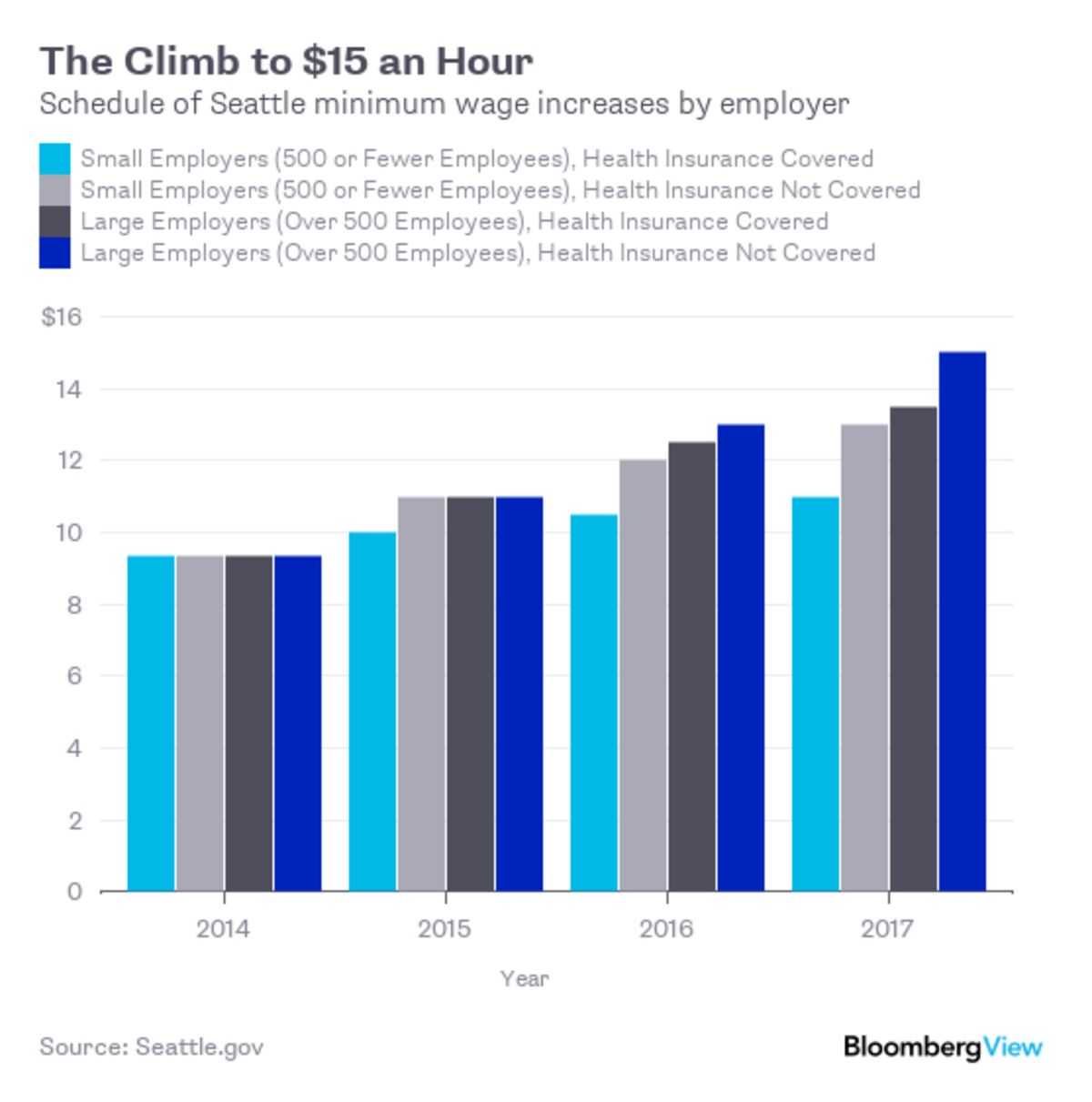 A Sign to Go Slow on the $15 Minimum Wage - Bloomberg