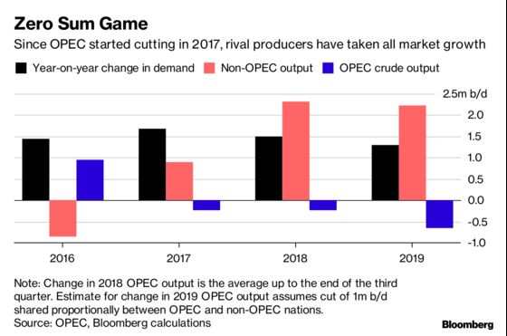 OPEC's Push to Cut Even Deeper Shows Price Warriors Were Right