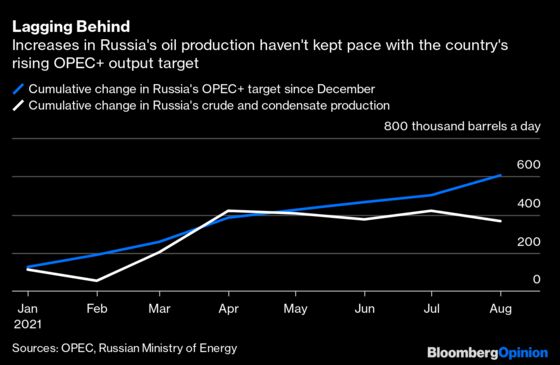 Russia Is the Canary in the OPEC+ Oil Mine