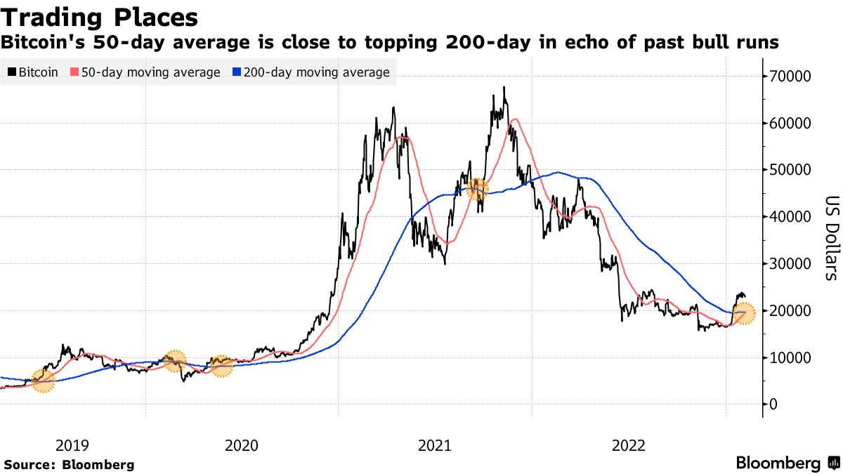 Bitcoin Rally Stalls Just Shy of Trading Signal Last Seen Before its Record  Run - Bloomberg