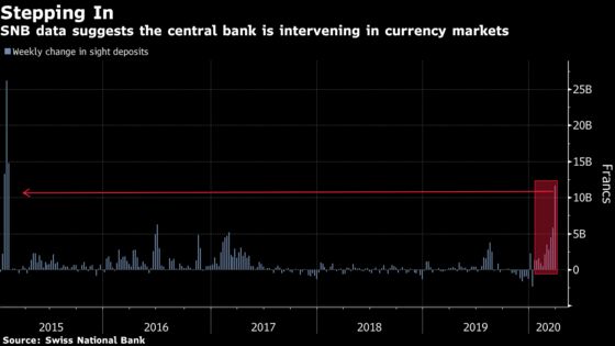 Guardians of Global FX Are Swooping in to Restore Market Calm