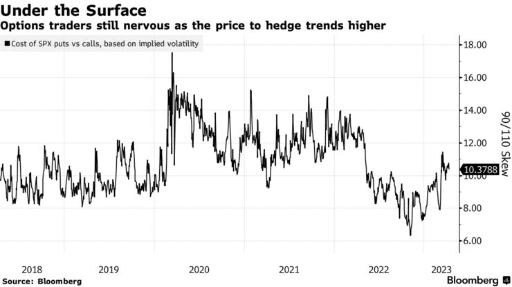 Under the Surface | Options traders still nervous as the price to hedge trends higher
