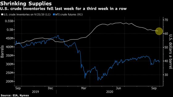 Oil Posts Biggest Gain in Two Weeks on Shrinking U.S. Supplies