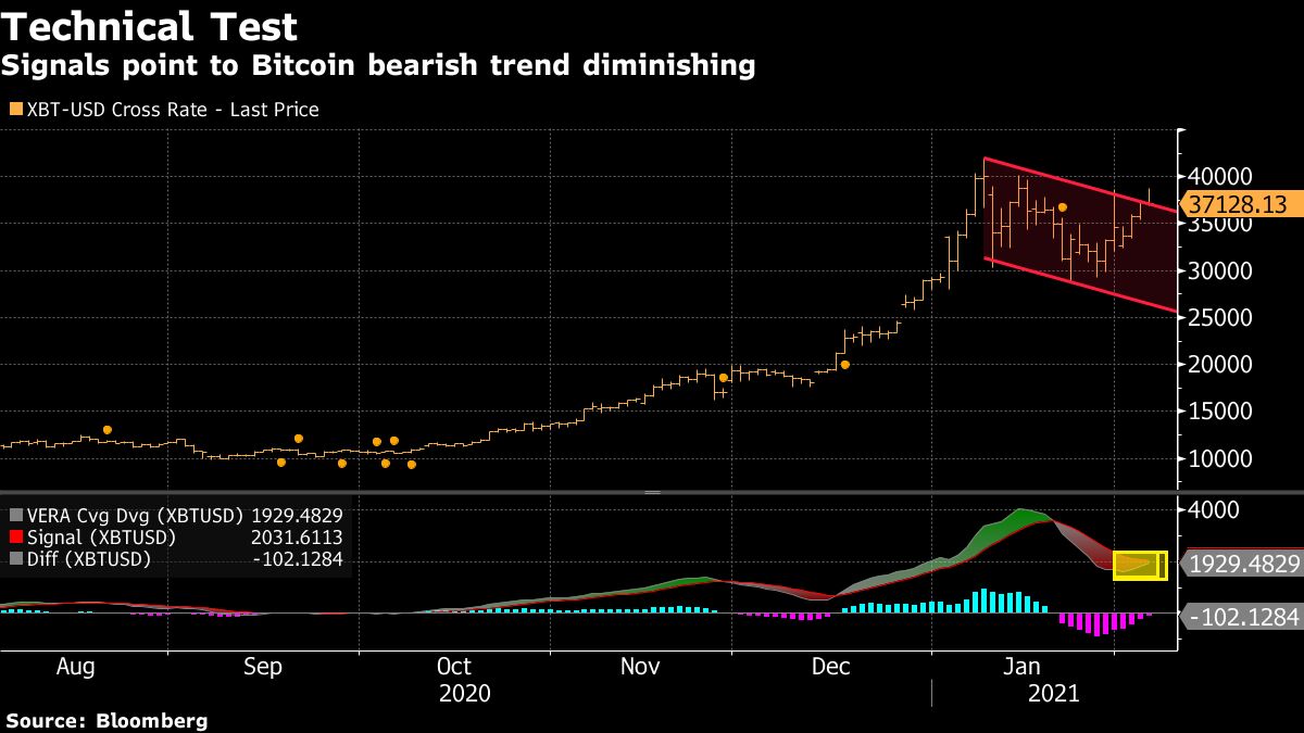 Bitcoin Declines After Bouncing Off Top of Recent Price Range - Bloomberg