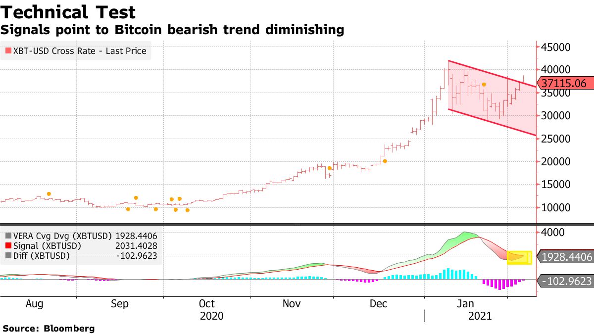 Signals point to Bitcoin bearish trend diminishing