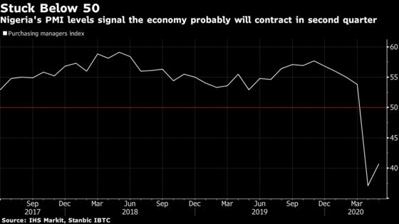 Nigeria’s Economy Is Set to Shrink as Business Activity Tumbles