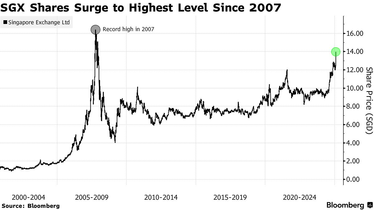 SGX Shares Reach Highest Level in 17 Years on Outlook Optimism - Bloomberg