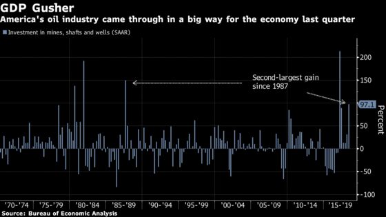 Oil Fields Were Growth Gusher for U.S. Economy in Second Quarter