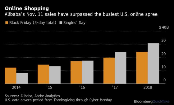 Alibaba Seals $38 Billion Singles’ Day Sales Record