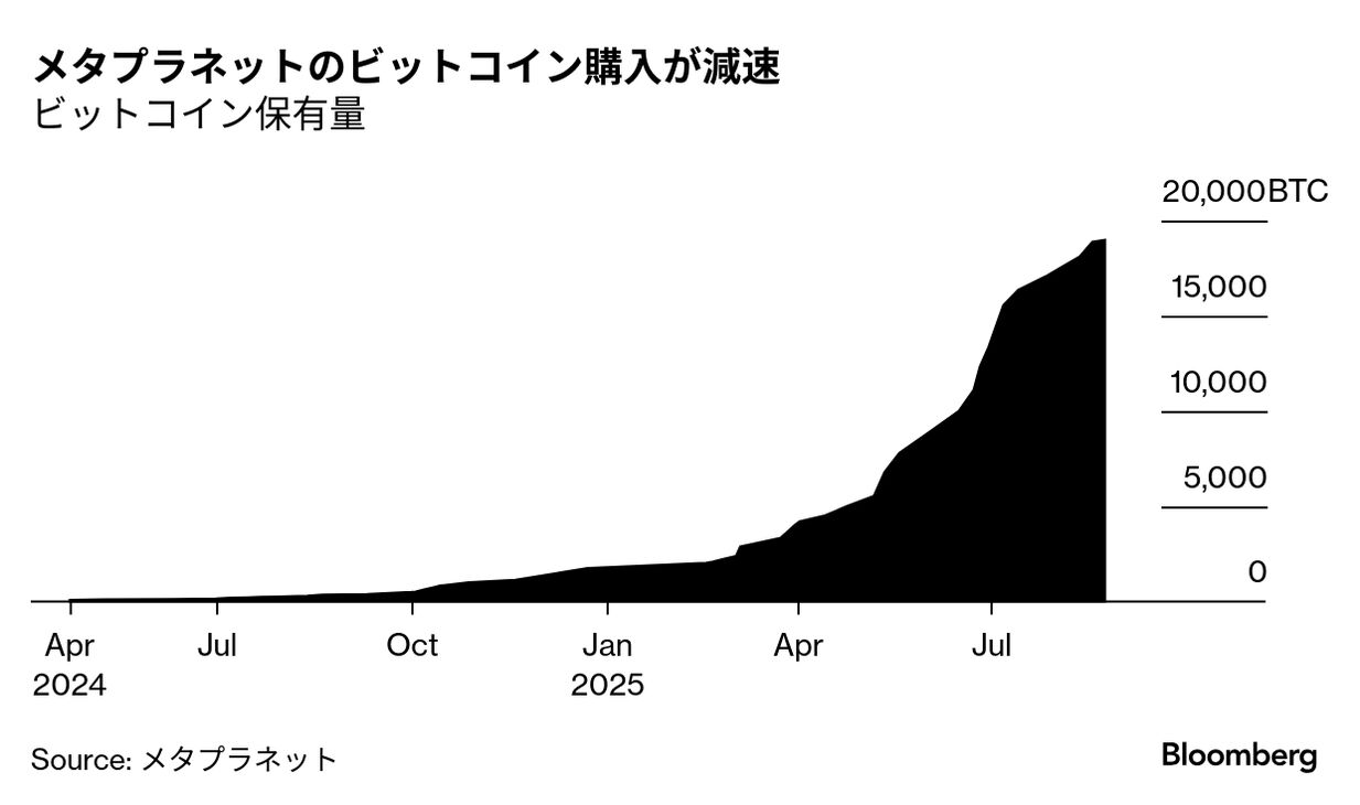 PLANET 株主総会限定グッズ BITCOIN メタプラネット ビットコイン戦略に逆風、資金調達模索のメタプラネット－1日に