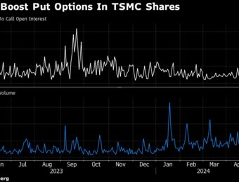 relates to TSMC’s 13% Rout May Have Further to Go, Options Traders Indicate