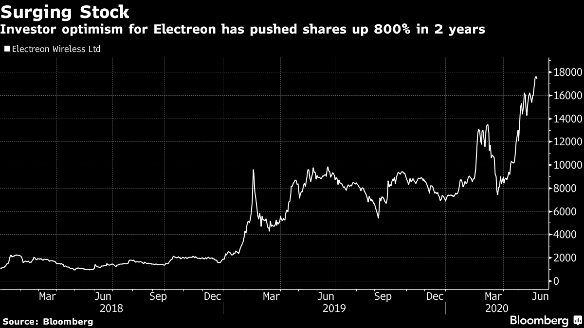 Investor optimism for Electreon has pushed shares up 800% in 2 years
